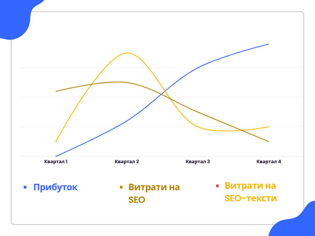 SEO-тексти – додаткові витрати
