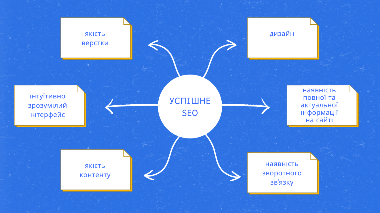 Успішне SEO-просування не призведе до величезного потоку клієнтів