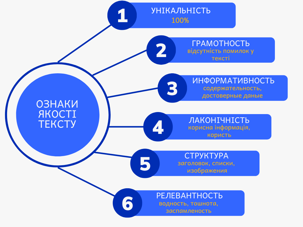 Яким повинен бути якісний текст?