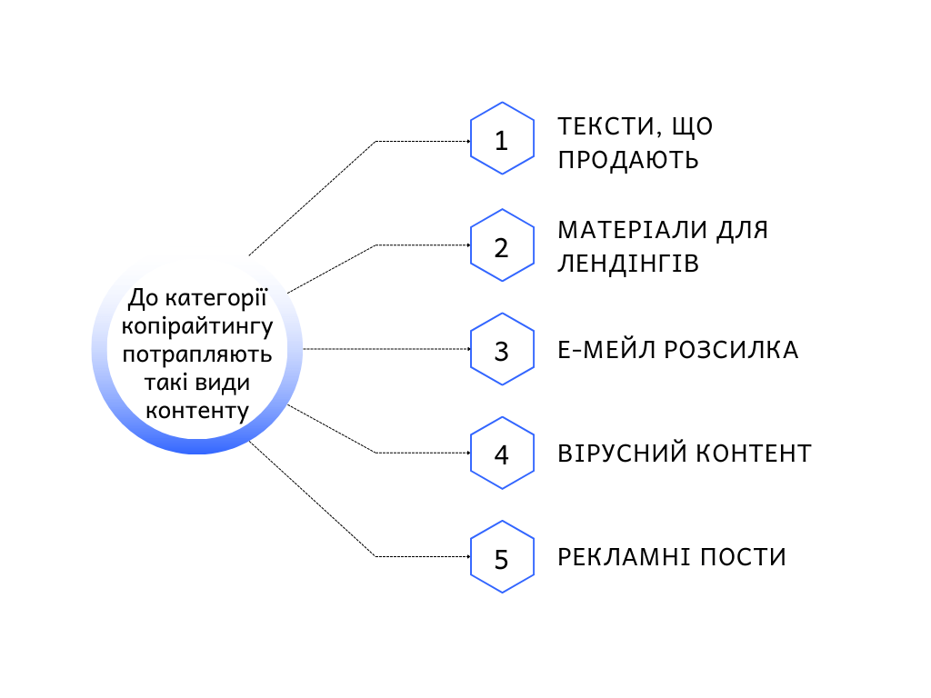 Що таке копірайтинг?