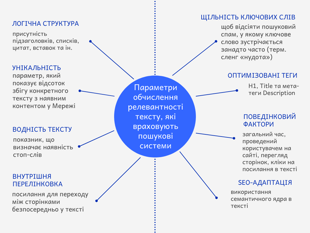 Характерні ознаки SEO-тексту