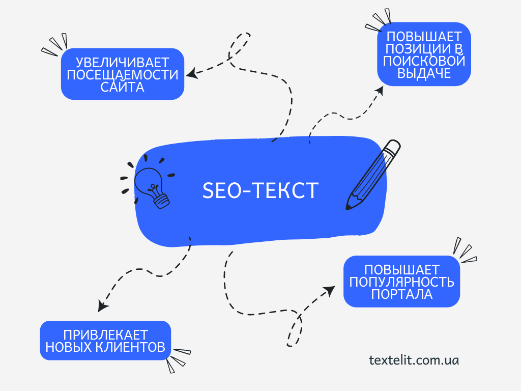 Зачем нужны SEO-тексты?