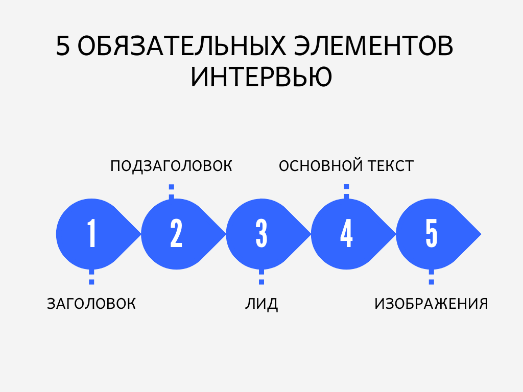5 обязательных элементов интервью