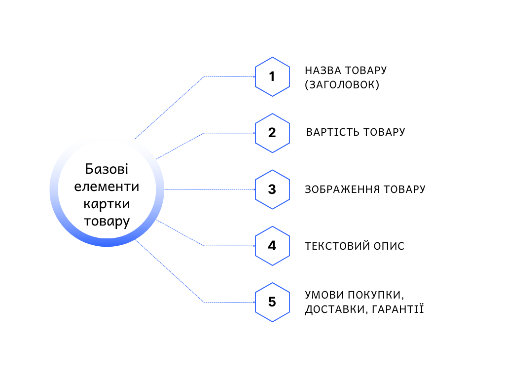 Базові елементи опису, який продає, для картки товару