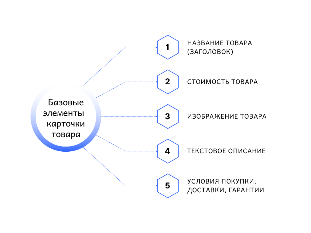 Базовые элементы продающего описания для карточки товара