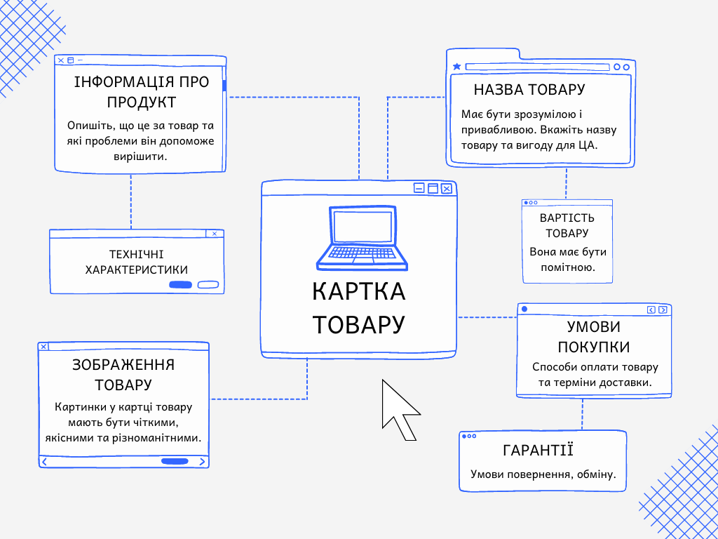 Правила написання тексту для картки товару