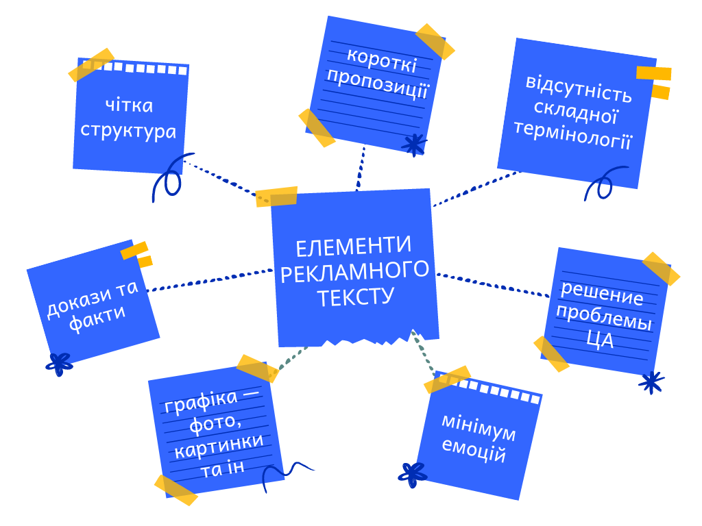 Елементи рекламного тексту