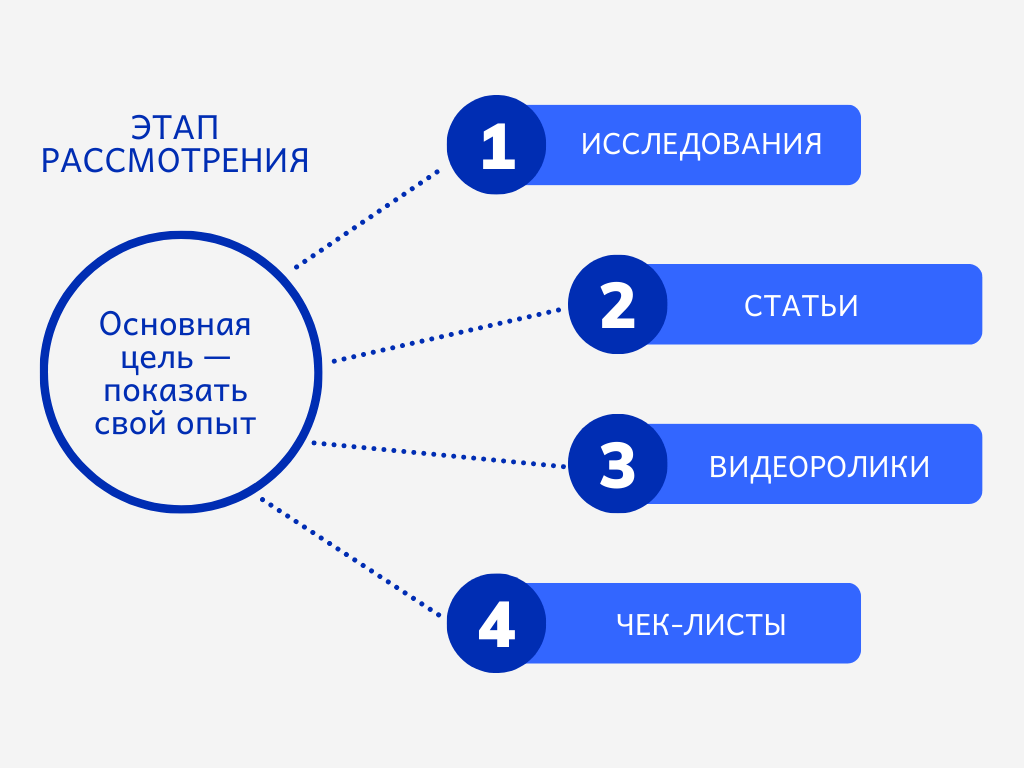 Этап рассмотрения