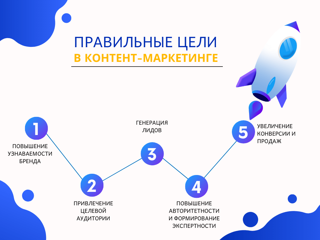 Правильные цели в контент-маркетинге