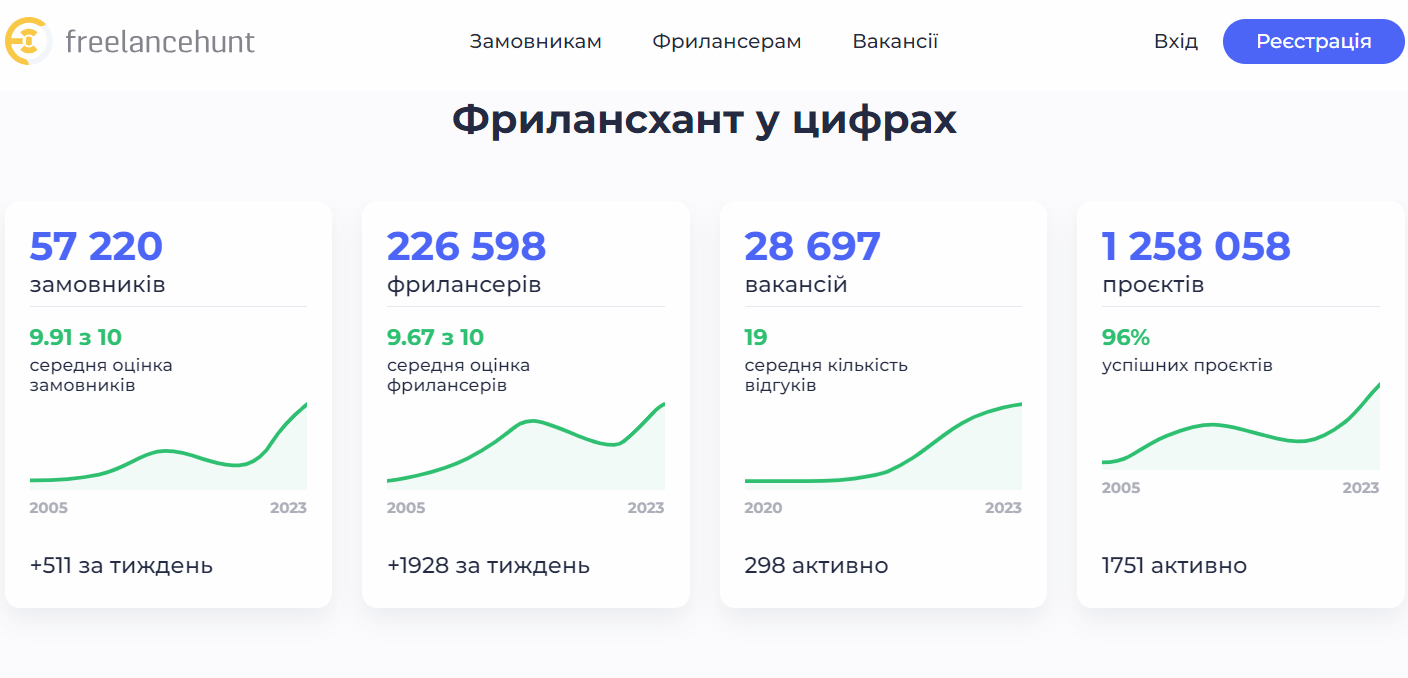 Скриншот с сайта фриланс-биржи Freelancehunt