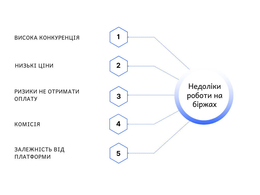 Недоліки роботи на біржах