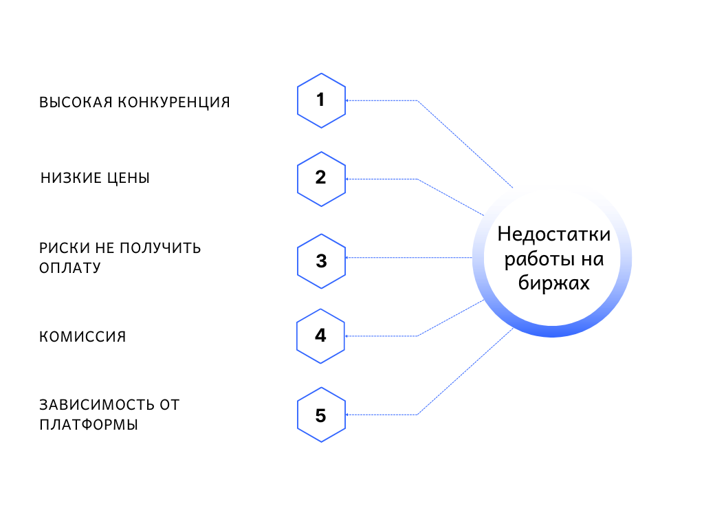 Недостатки работы на биржах