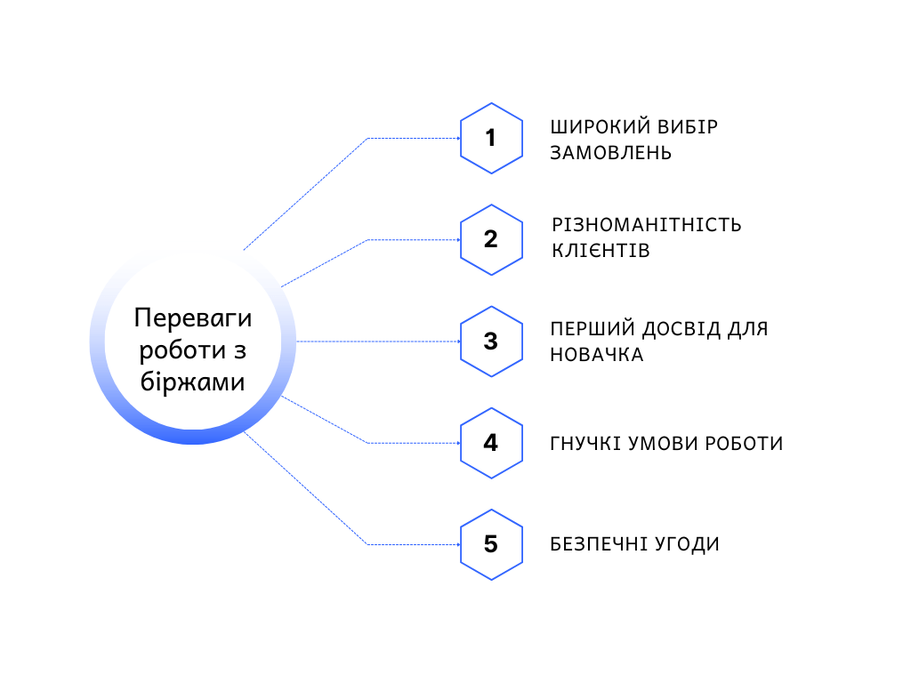 Переваги роботи з біржами