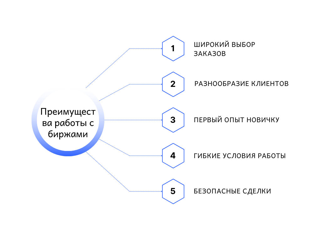Преимущества работы с биржами